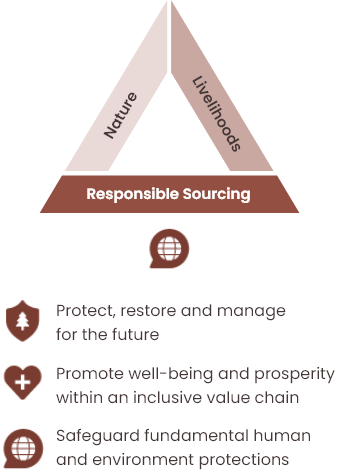 Nature: Protect, restore and manage the future / Livelihoods: Promote well-being and prosperity within an inclusive value chain / Responsible Sourcing: Safeguard fundamental human and environment protections