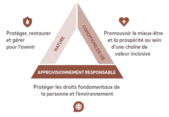 Protéger, restaurer et gérer pour l'avenir  Promouvoir le mieux-être et la prospérité au sein d'une chaîne de valeur insclusive Protéger les droits fondamentaux de la personneet l'environnement